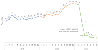 Line chart showing major decline in publication volume